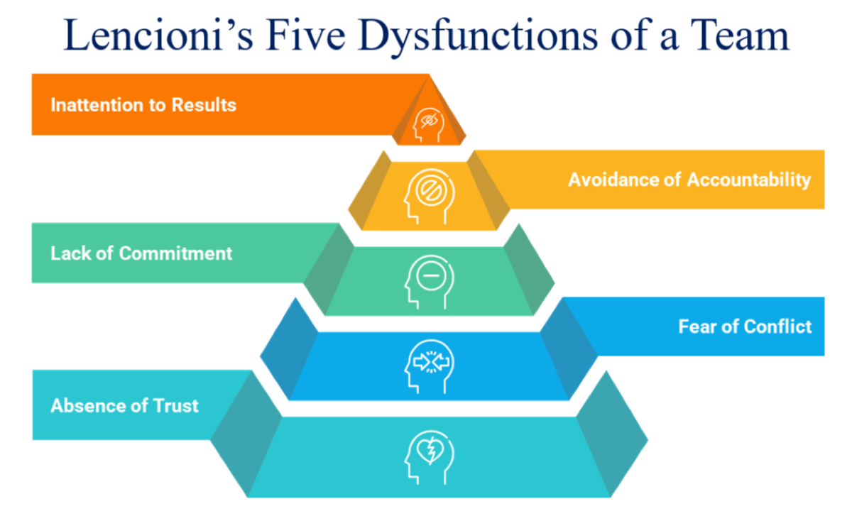 Lencioni’s Five Dysfunctions of a Team pyramid