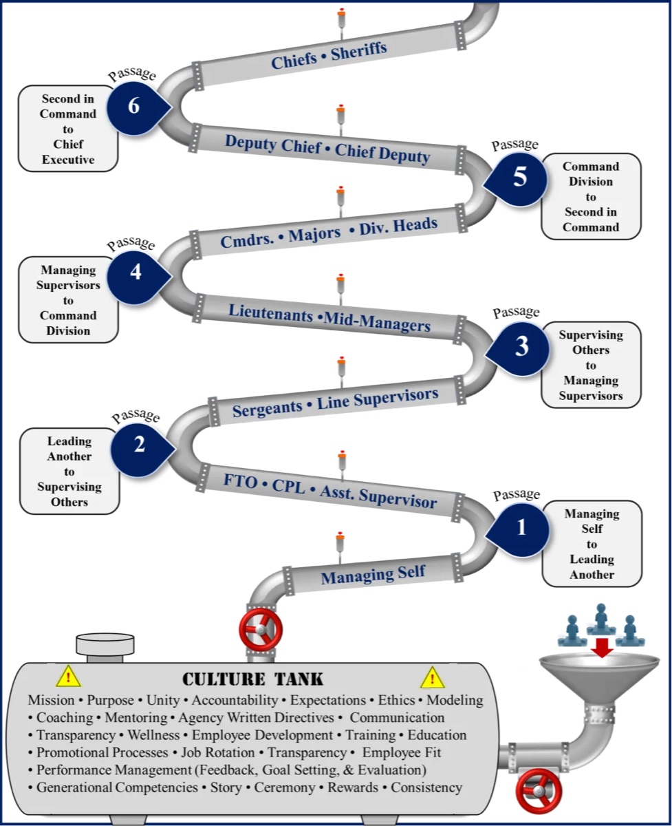 Law Enforcement Leadership Pipeline diagram, from Managing Self to Chief Executive, built on the Culture Tank
