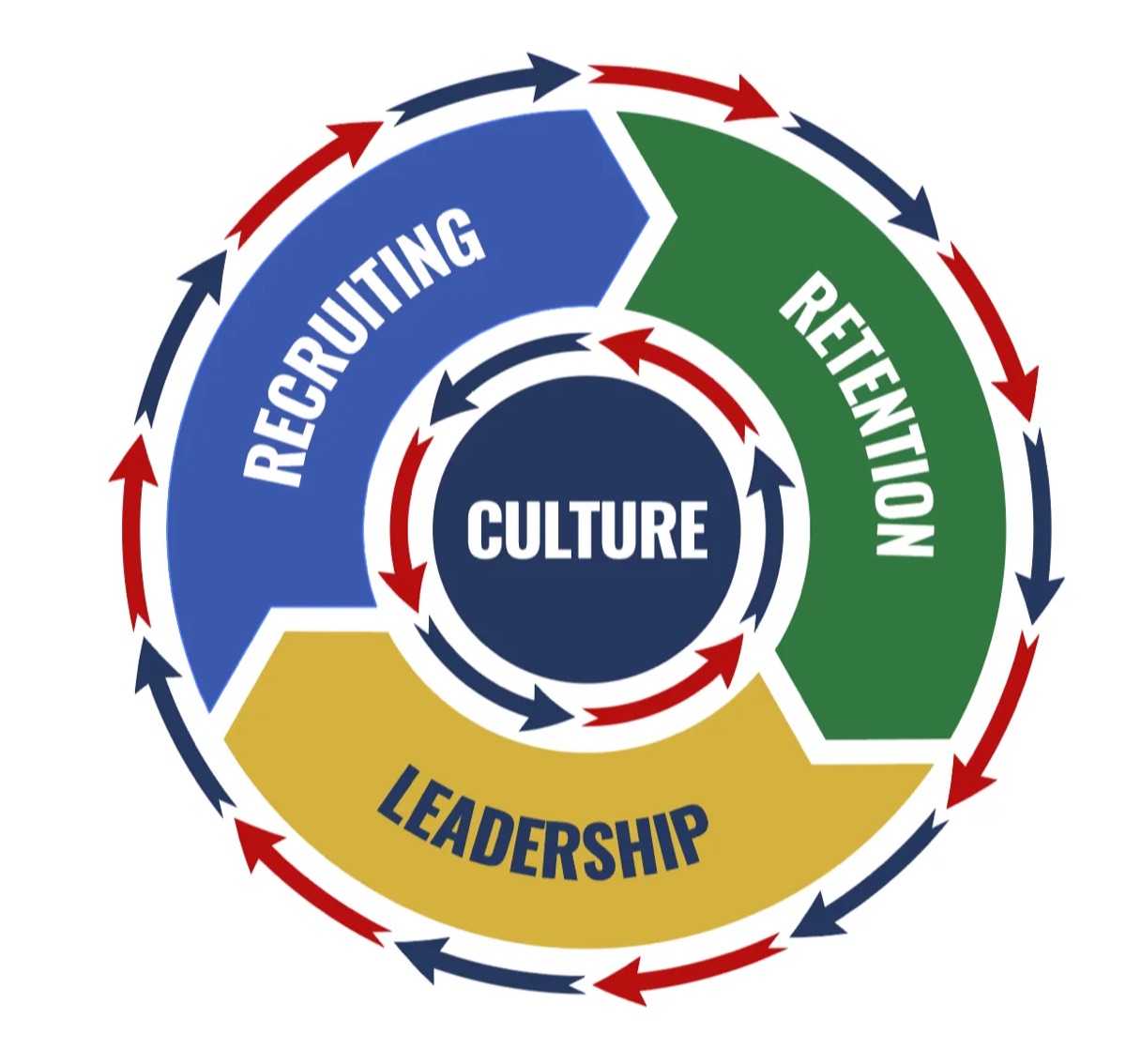 Solution Circle: recruiting, retention and leadership around culture